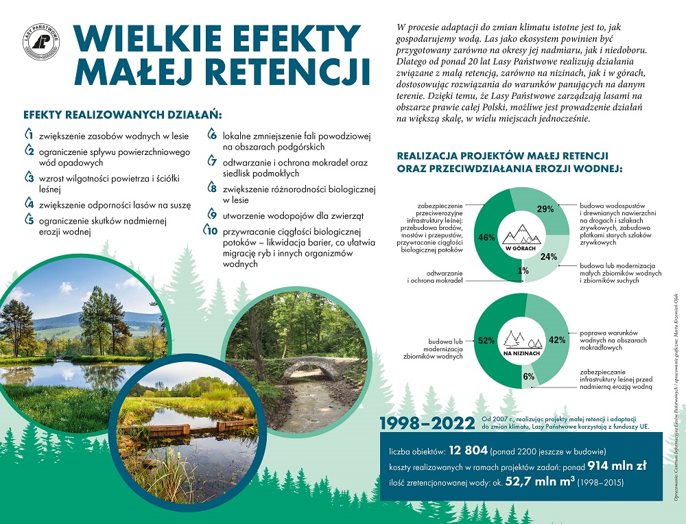 Infografika o małej retencji w Lasach Państwowych.